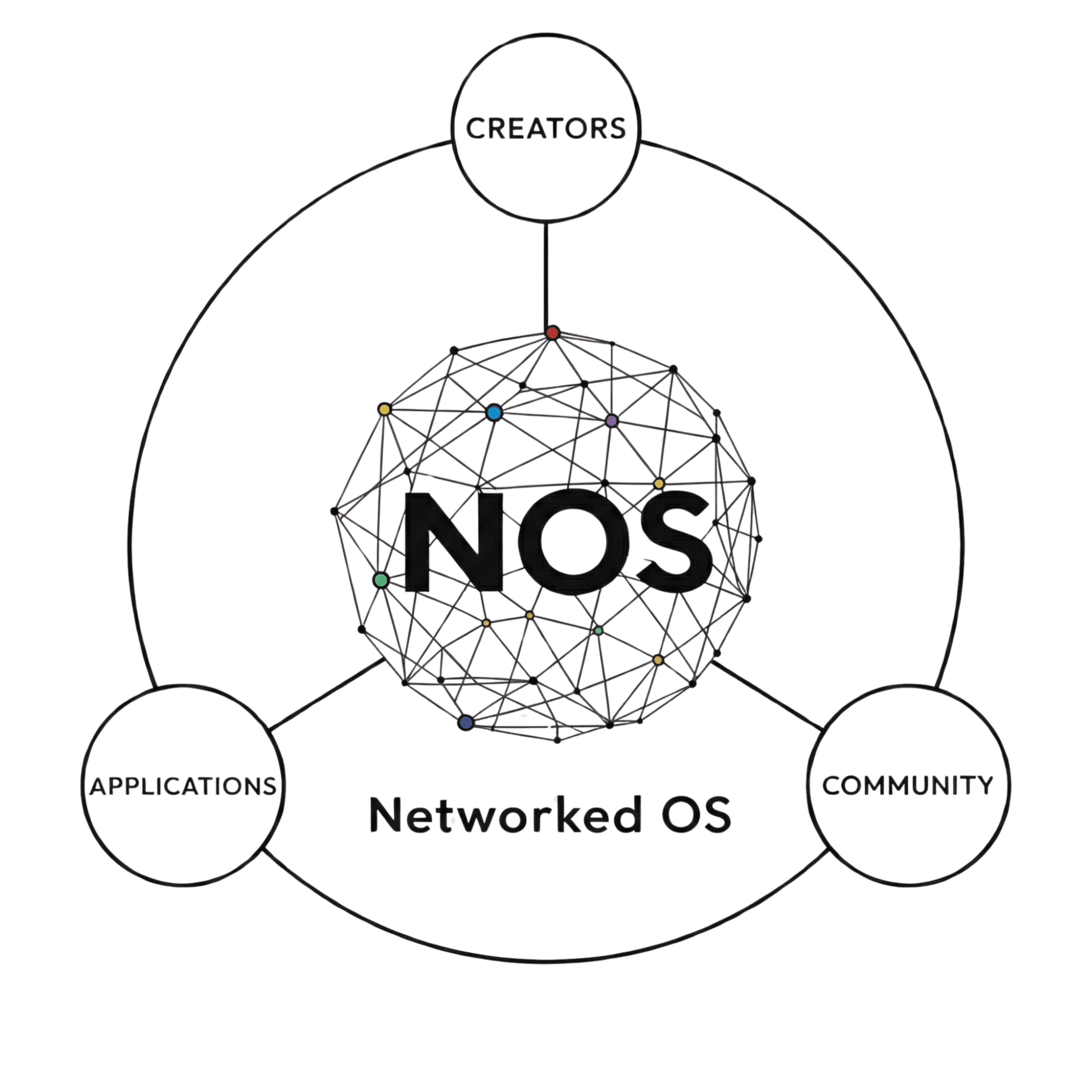 Networked OS Diagram